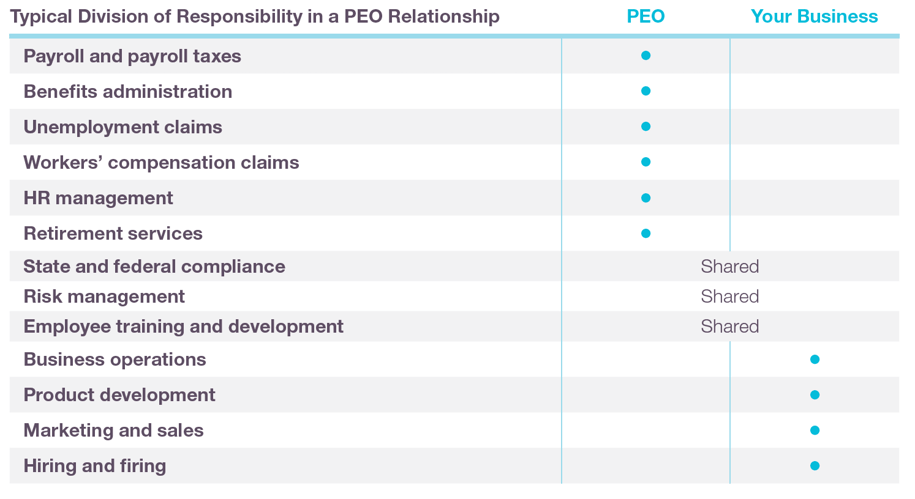 Responsibilities in a PEO relationship